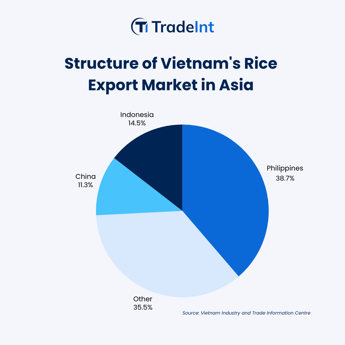 Vietnam's Rice Export Market 2023: Opportunities in Africa - figure 2