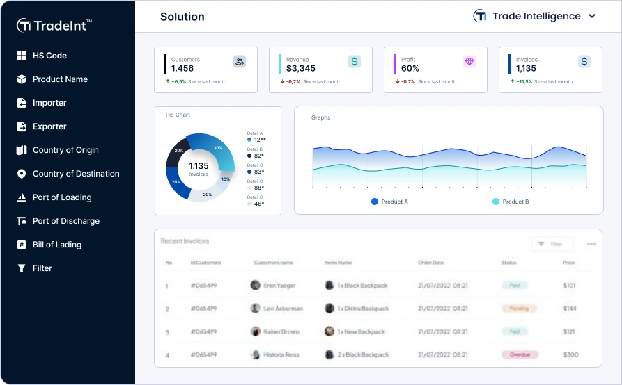 TradeInt dashboard showcasing key data solutions for import export teams and global trade analysis