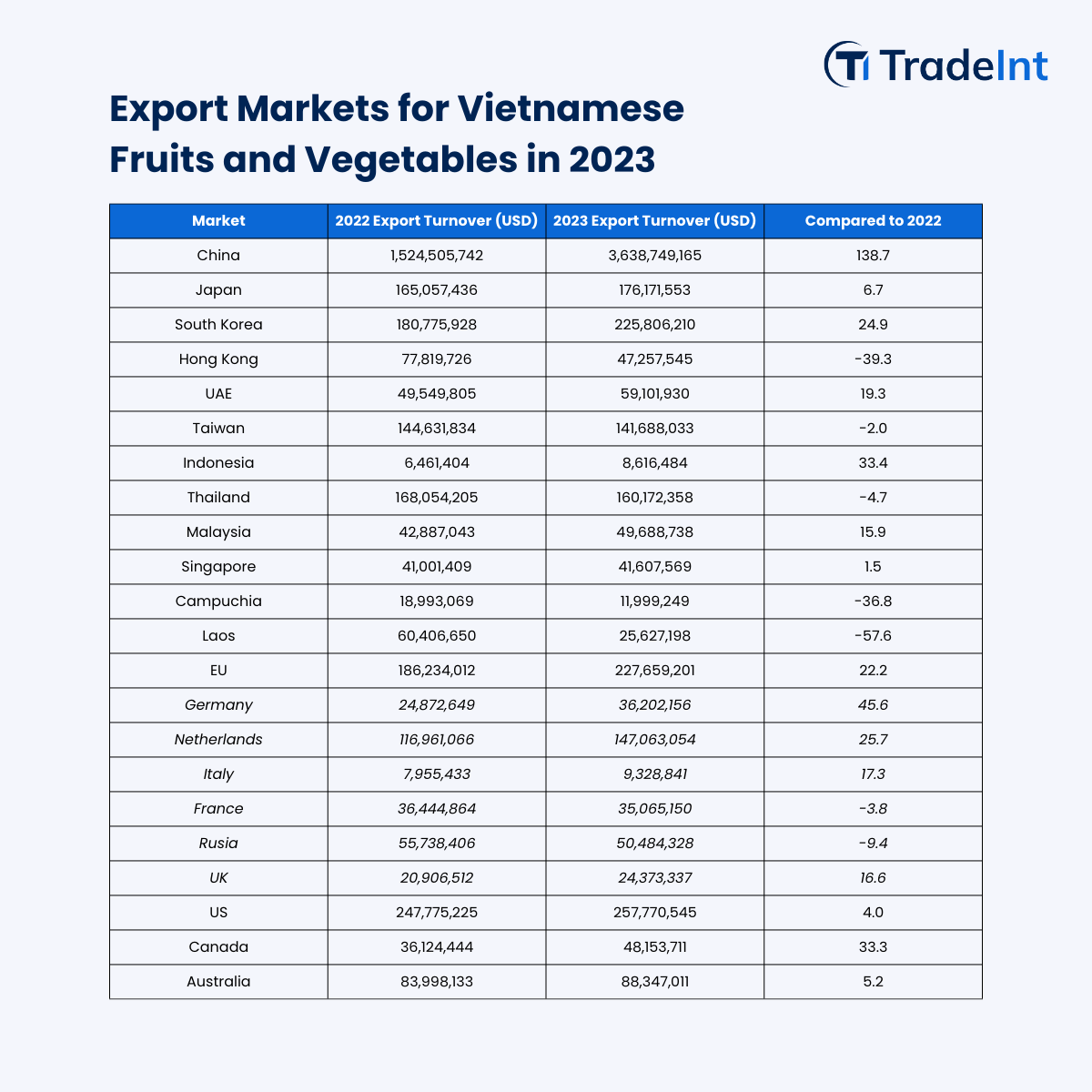 Vietnam Fruits Exports - Vietnam Agricultural & Seafood Exports - Trade Intelligence Global Pte Ltd