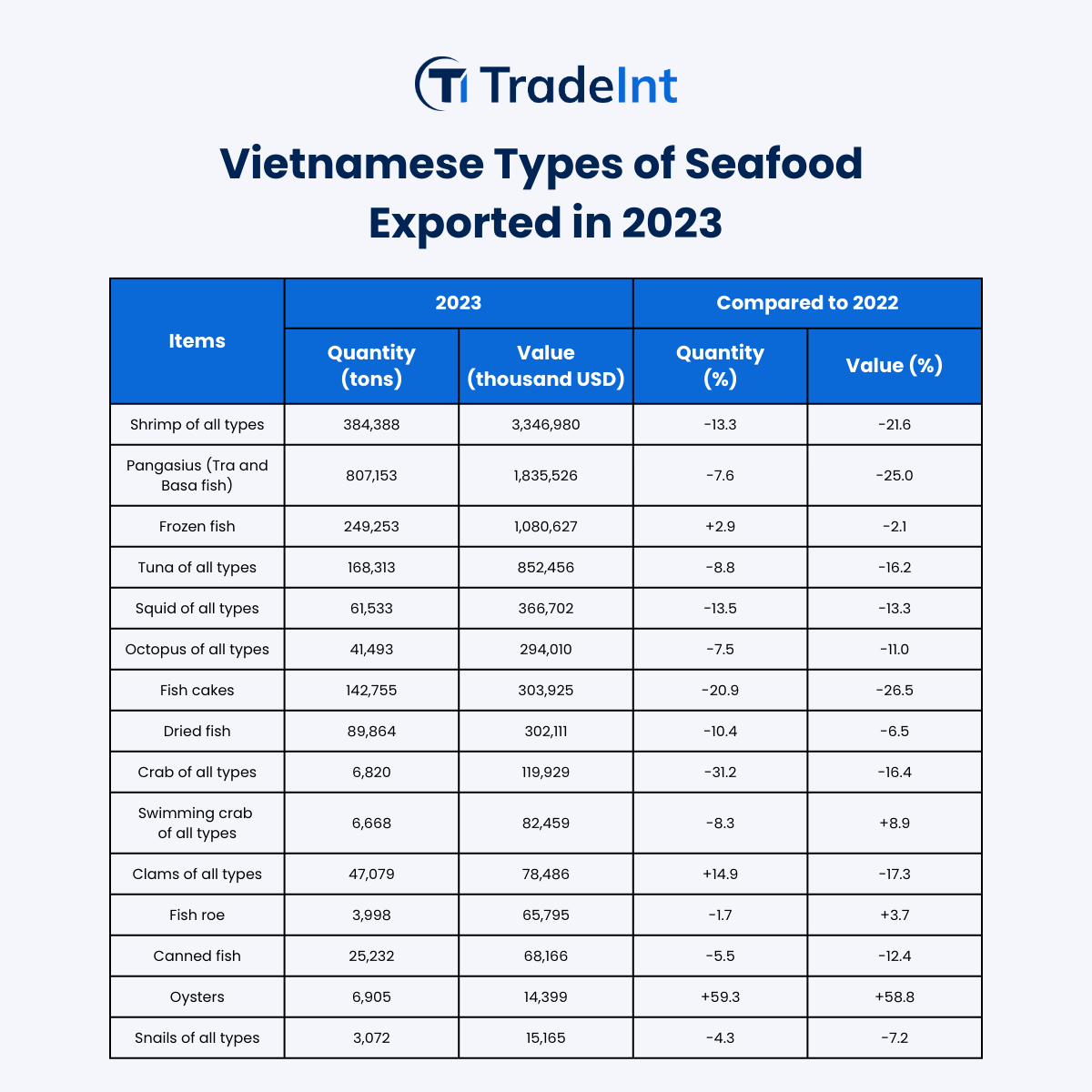 Vietnam Types of Seafood Exports - Vietnam Agricultural & Seafood Exports - Trade Intelligence Global Pte Ltd