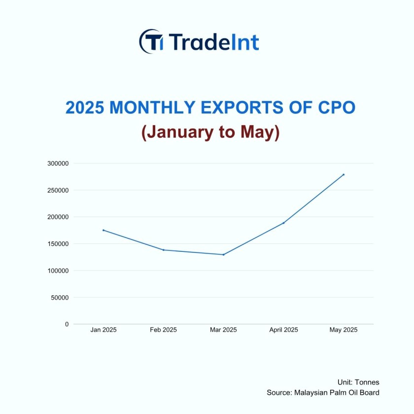 Line chart showing Malaysia's monthly crude palm oil (CPO) exports from January to May 2024, with a sharp increase in April and peaking in May