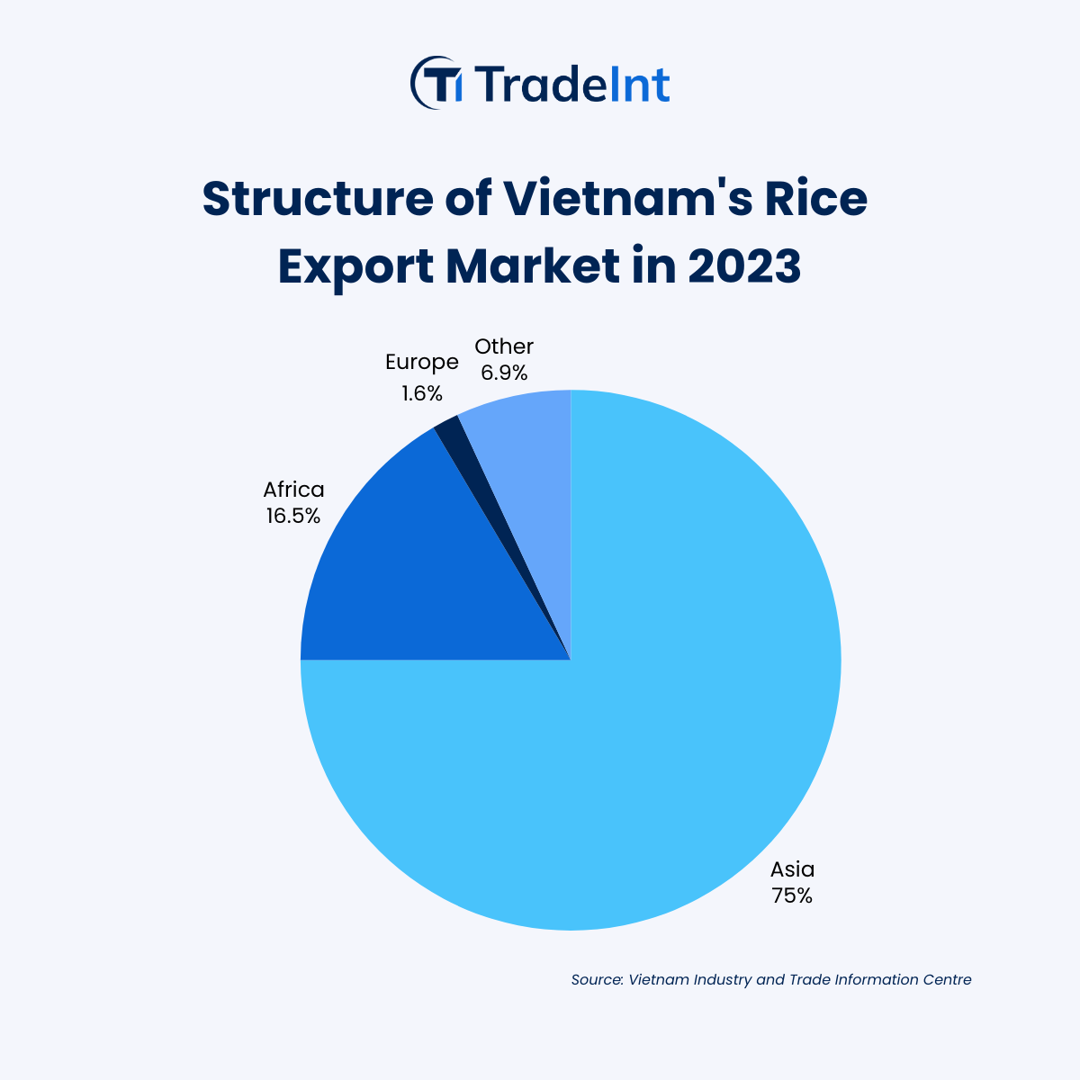 Vietnam's Rice Export Market 2023: Opportunities in Africa - figure 1
