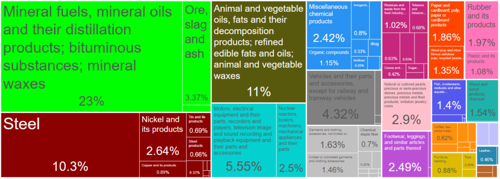 Indonesia Exports 2023