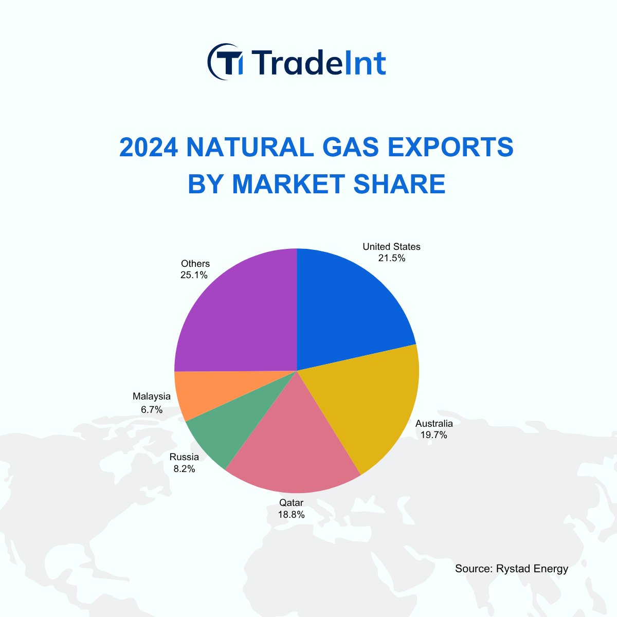 Top 10 Natural Gas Exporting Countries in the World 2024