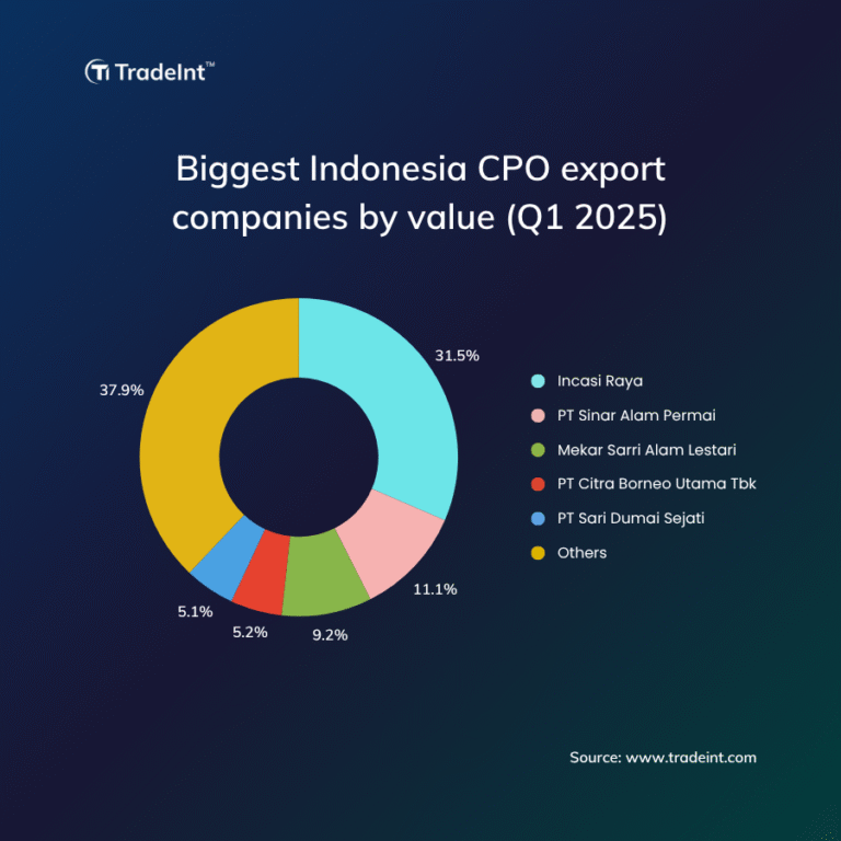 the chart graph presents the identified the five most active exporters of crude palm oil Indonesia export. These companies also play a significant role in the export of related palm oil products, including refined palm oil, palm kernel oil, and palm olein.