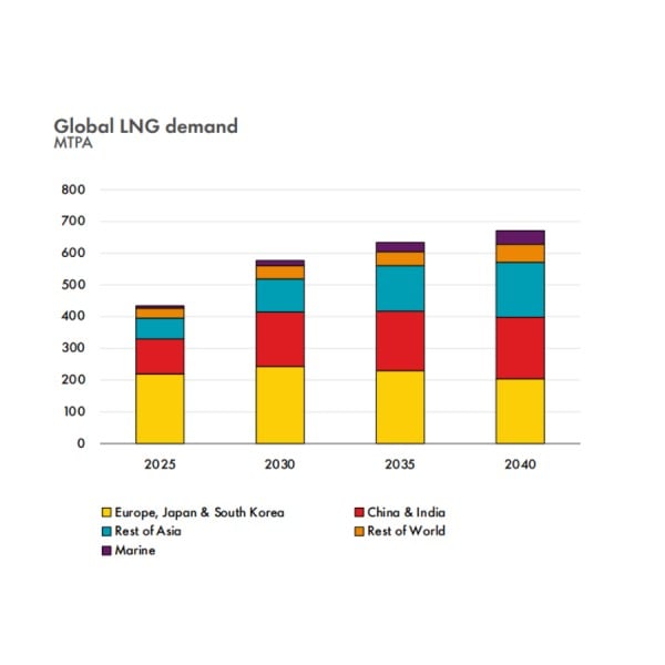 Stacked bar chart showing projected global LNG demand from 2025 to 2040 in million tonnes per annum (MTPA), broken down by region: Europe, Japan & South Korea; China & India; Rest of Asia; Rest of World; and Marine.