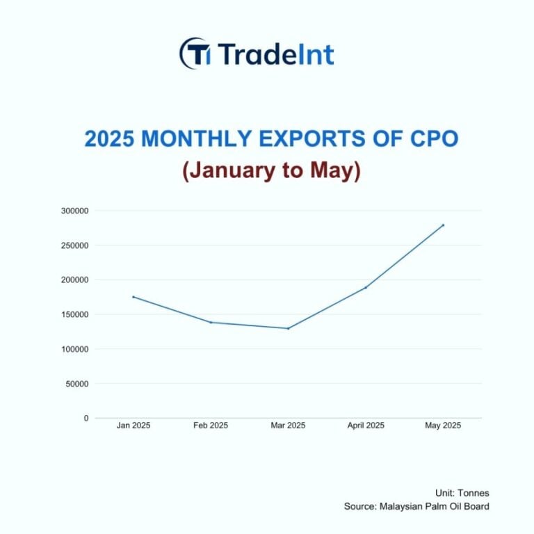 Line chart showing Malaysia's monthly crude palm oil (CPO) exports from January to May 2024, with a sharp increase in April and peaking in May