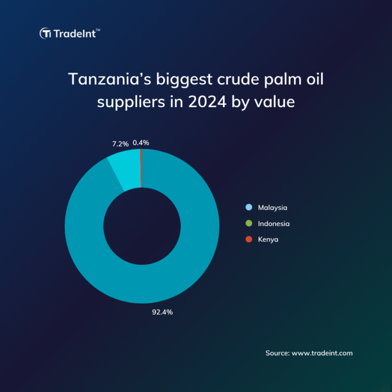 a chart graph shows that tanzania's biggest top 3 crude palm oil suppliers in 2024 by value