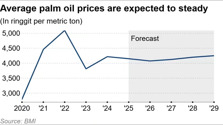 a linechart presenting the average palm oil prices are expected to grow steadily from 2020 to 2029, data sourced from BMI, and how this supports the crude palm oil indonesia export trade