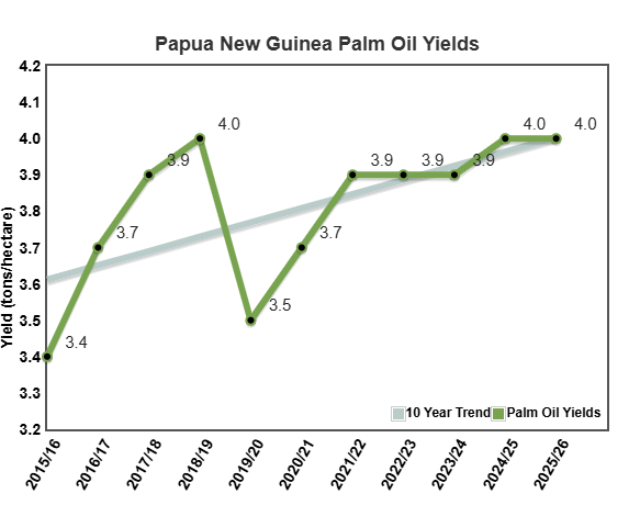 Papua New Guinea palm oil yields, 2015/16–2025/26 (t/ha): rise from 3.4 to ~4.0, dip to 3.5 in 2019/20, then recover to 4.0 by 2024/25 with a similar level projected for 2025/26; upward 10-year trend shown.