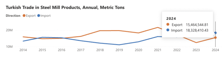 Turkey’s steel mill products trade from 2014 to 2024, showing exports at 15.46 million metric tons and imports at 18.33 million metric tons in 2024