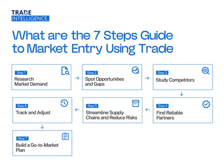 Seven-step guide to market entry using trade data: research demand, study competitors, streamline supply chains, find partners, build go-to-market plan, track and adjust