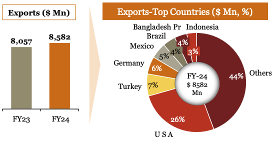 Top automotive parts export countries, by share, in India in 2024