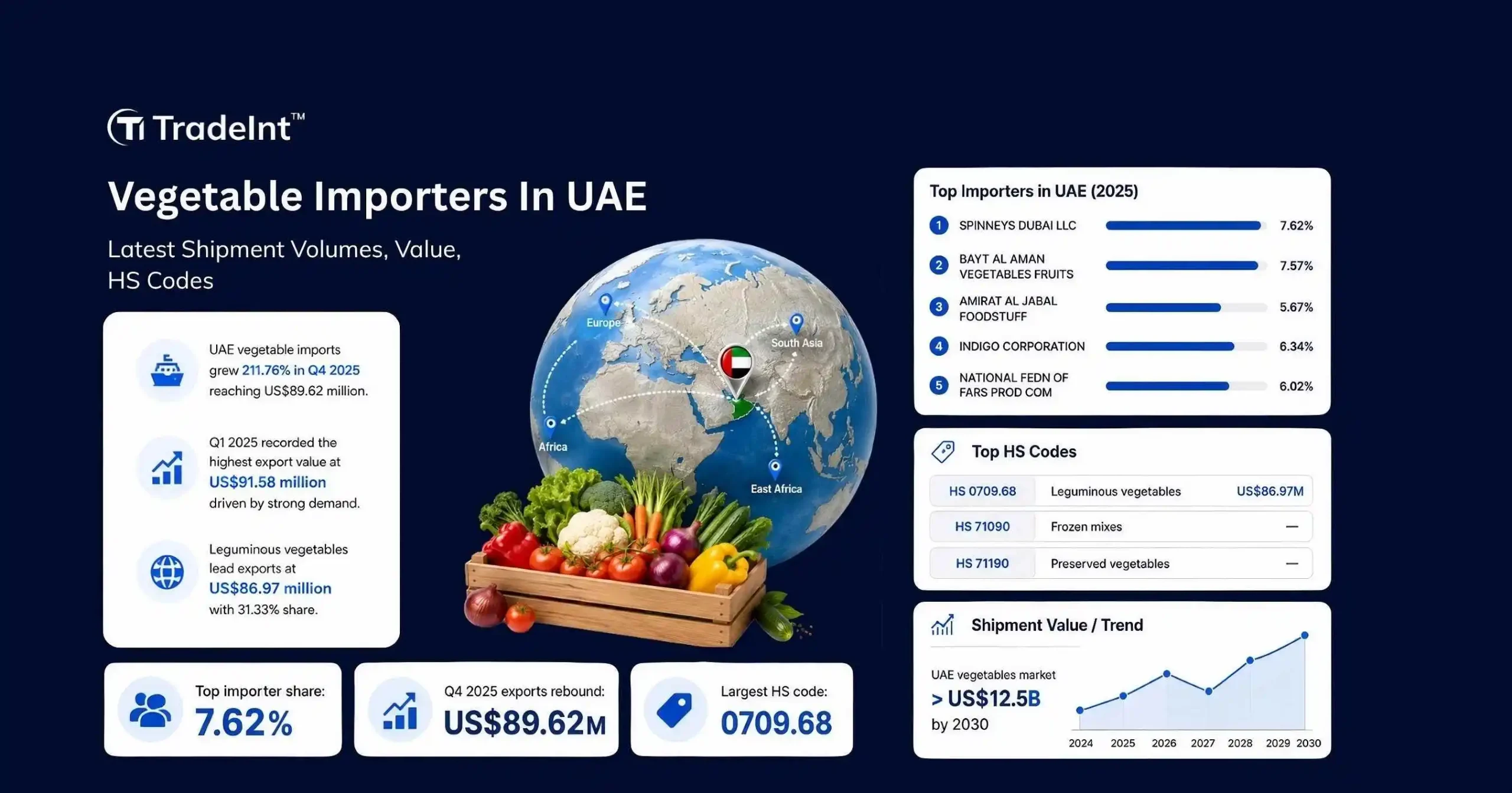 TradeInt infographic detailing 2025 UAE vegetable import data, highlighting top importers, key HS codes, and a projected $12.5B market by 2030.