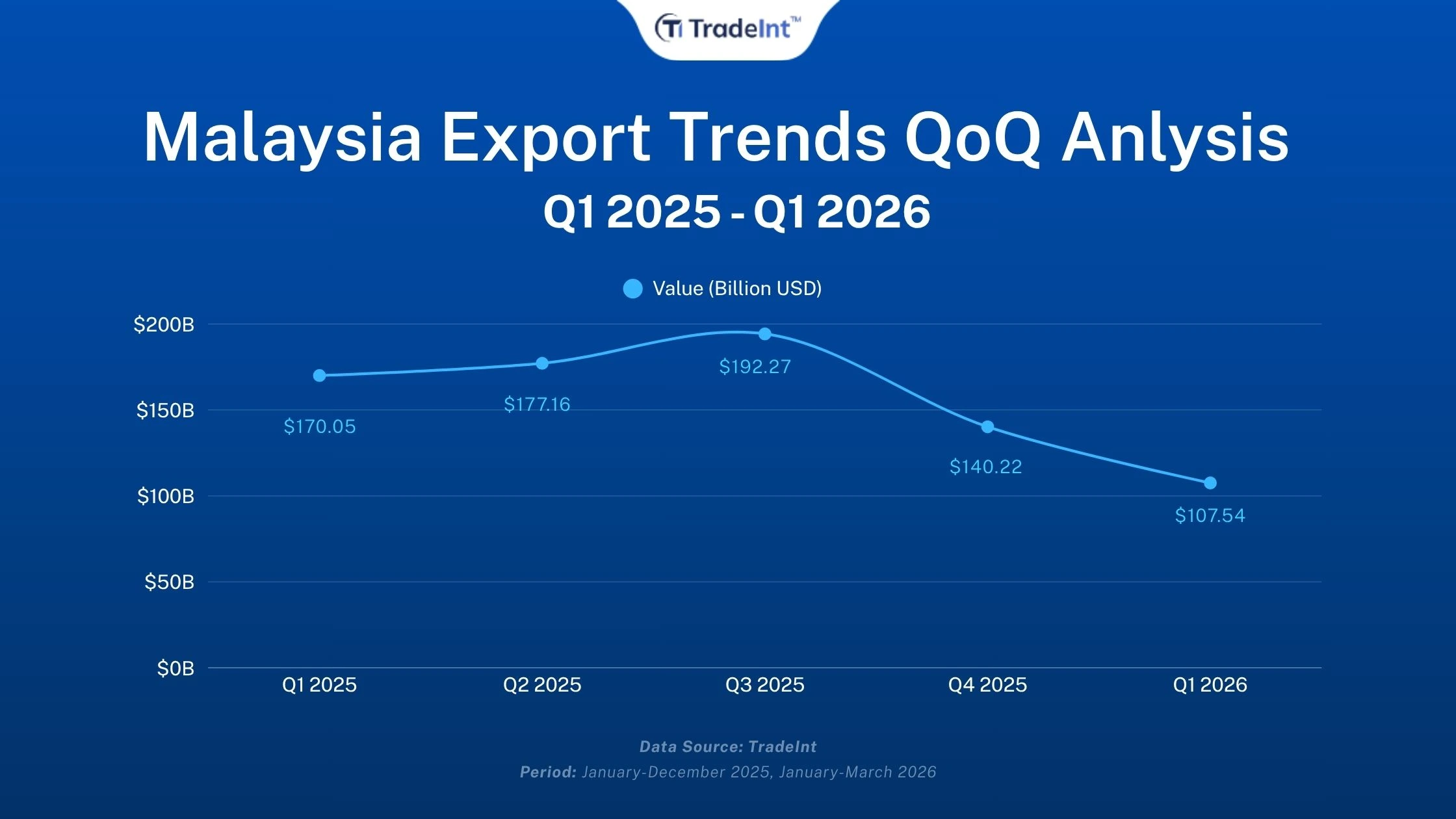 Image showing a line graph describing Malaysia's total export value quarter over quarter from 2025 to 2026 according to TradeInt's Malaysia export data and global trade data records.