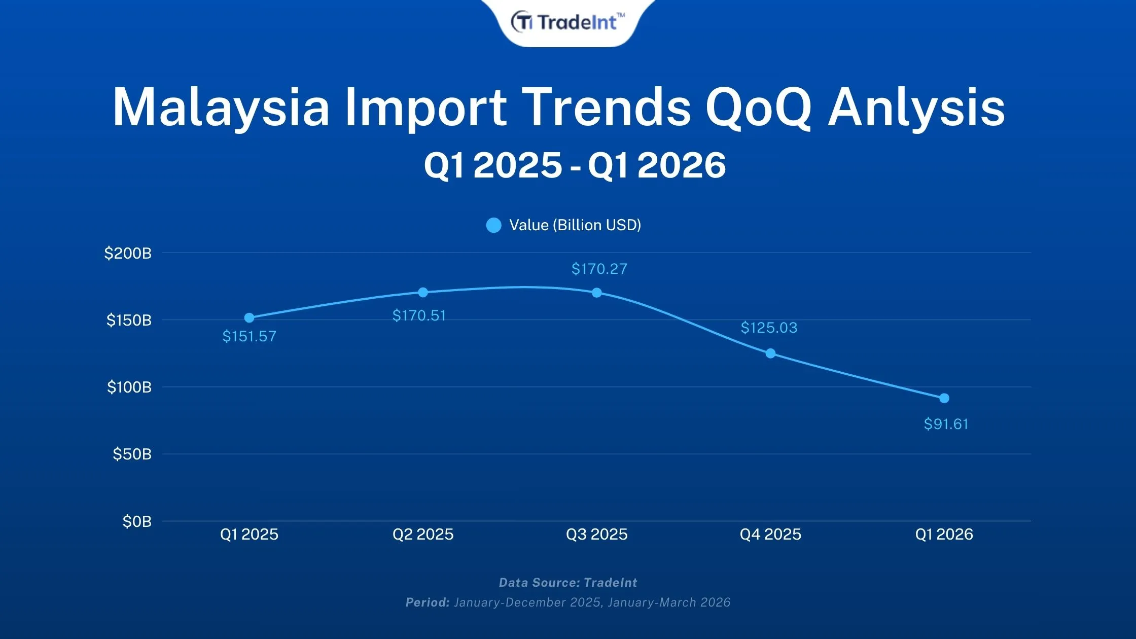 a market trend line graph showing Malaysia's total import value quarter over quarter from 2025 to 2026 according to TradeInt's Malaysia import data and global trade records.