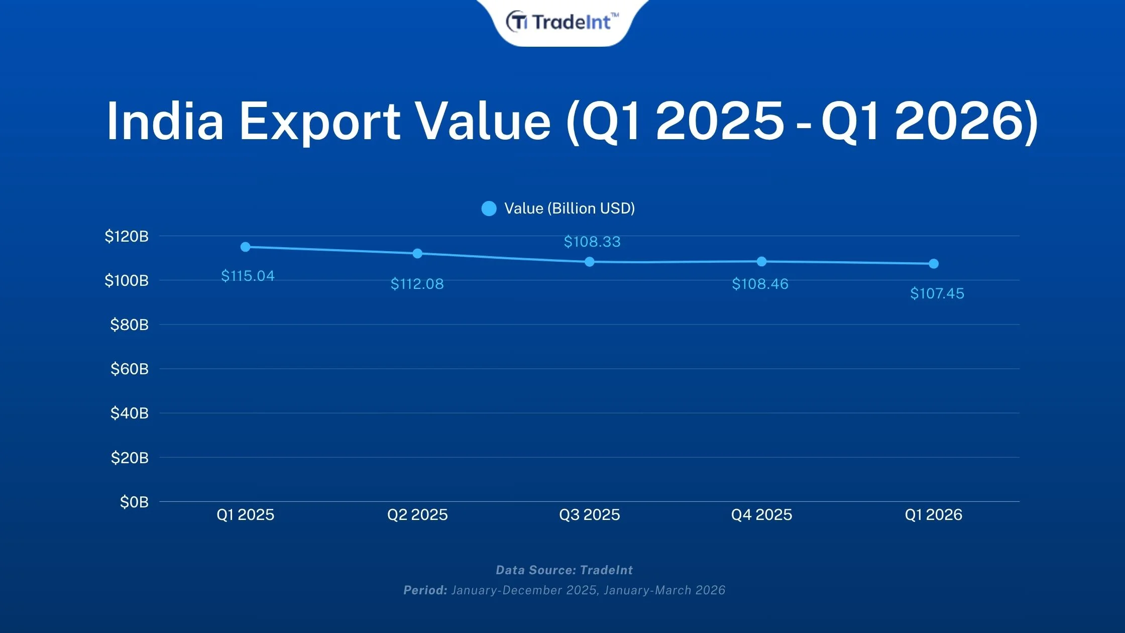 A line graph infographic analysed by TradeInt about India export value trend from q1 2025 to q1 2026, based on India export data 2026.