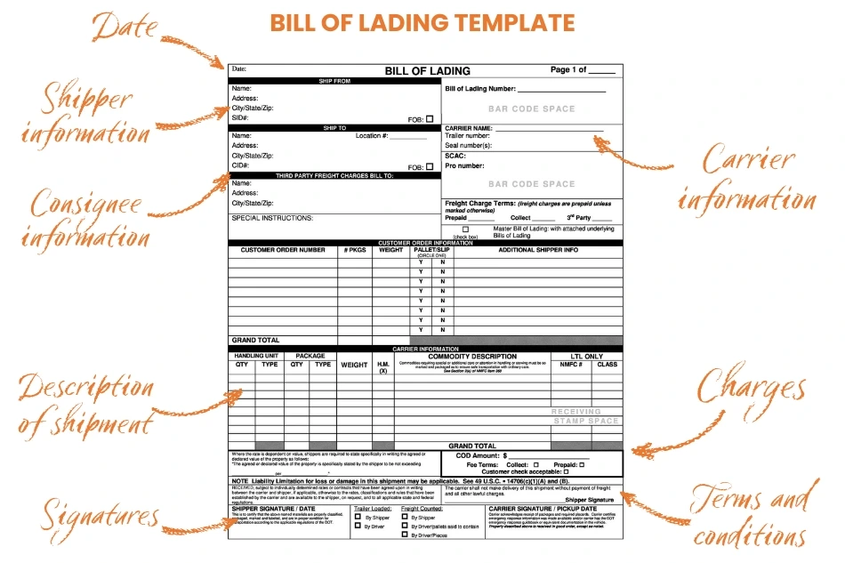 Bill of lading template diagram labeling key sections including date, shipper, consignee, carrier, charges, shipment details and signatures.