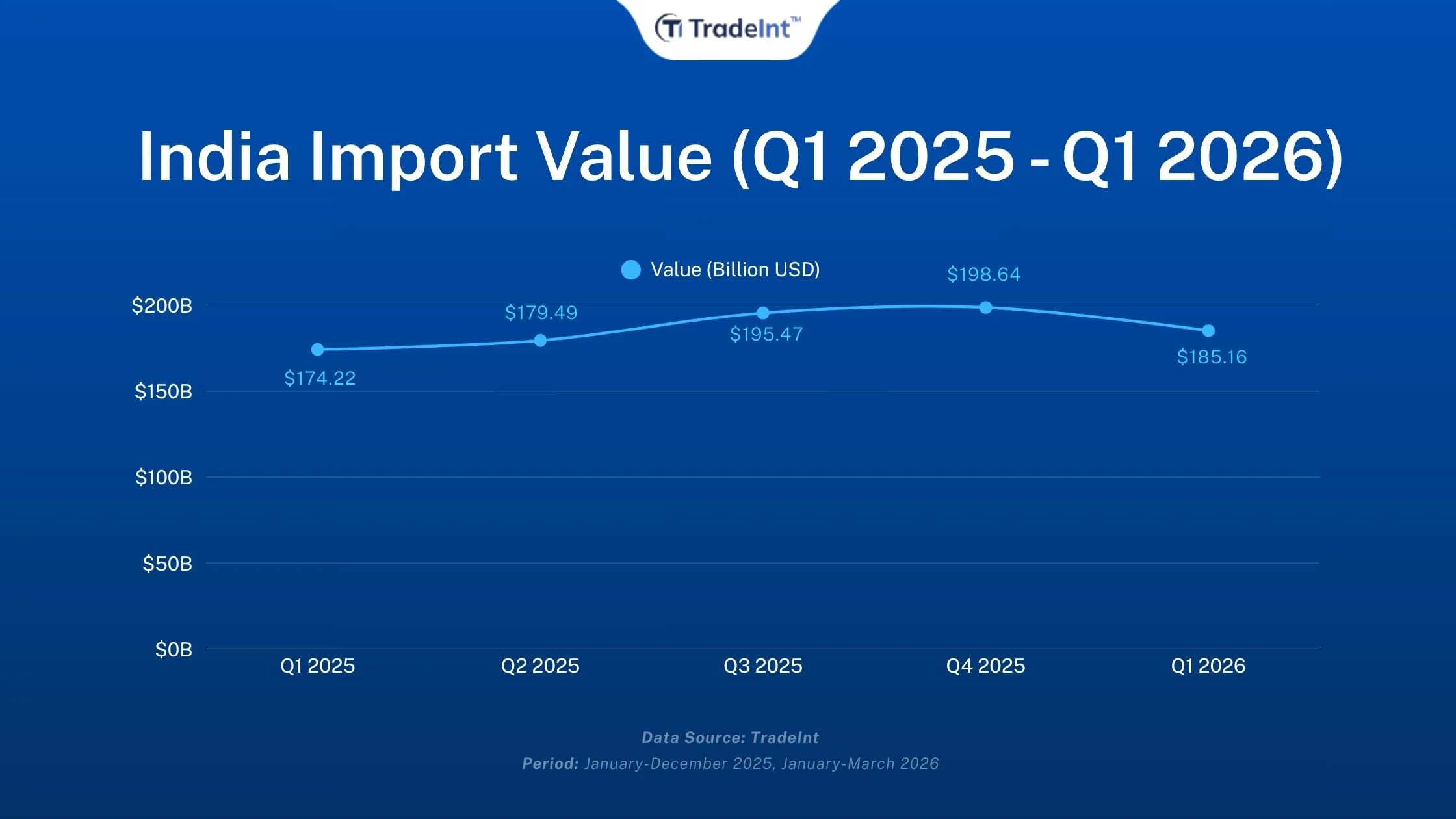 TradeInt line graph showing India import value changes from Q1 2025 to Q1 2026, based on India import data 2026.