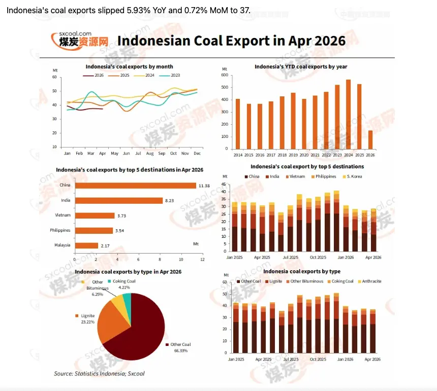 Infographic attached shows Indonesian coal export trend in April 2026 by coal type, coal export trend MoM, YTD, and top country of destinations, sourced from Statistics Indonesia, Sxcoal.