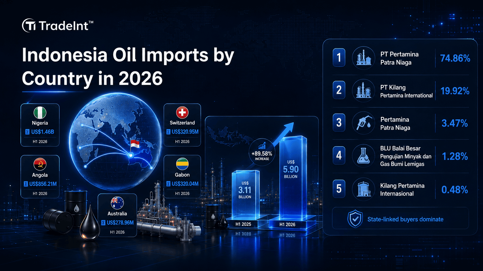 According to TradeInt's H1 2026 verified records, the top Indonesia crude buyers are PT Pertamina Patra Niaga, PT Kilang Pertamina Internasional, Pertamina Patra Niaga, BLU Balai Besar Pengujian Minyak dan Gas Bumi Lemigas, and Kilang Pertamina Internasional.