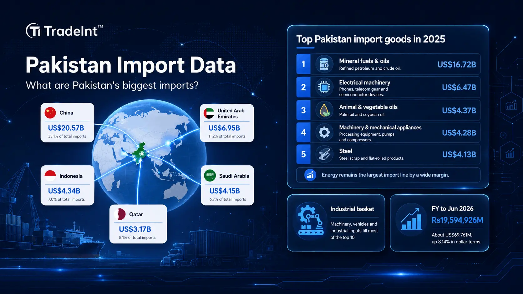 TradeInt image displays charts and top country list, showing Pakistan import data 2025–2026, with China, UAE, Indonesia, Saudi Arabia and Qatar as top import partners.